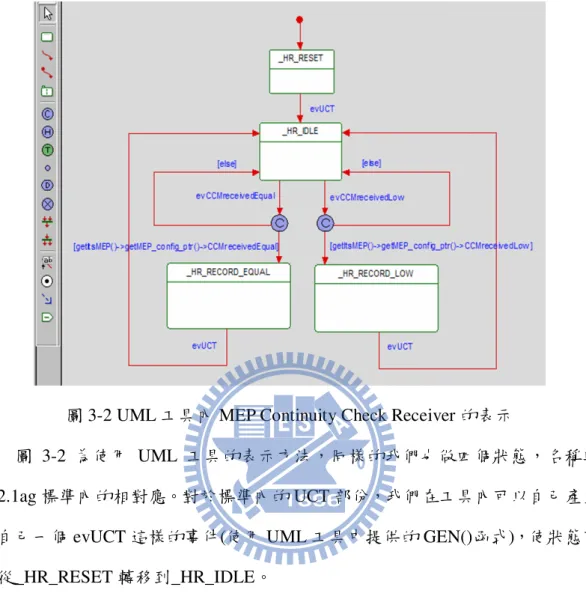 圖 3-2 UML 工具內 MEP Continuity Check Receiver 的表示 