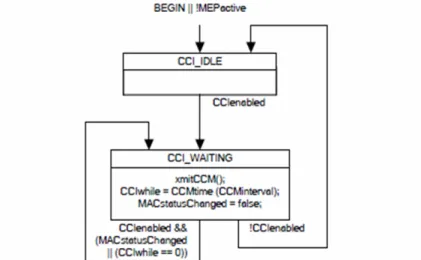 圖 3-3 802.1ag 標準內的 MEP Continuity Check Initiator 