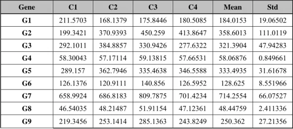 Table 2.3 Gene expression data matrixⅠ. 