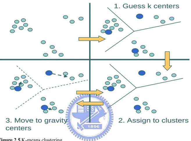 Figure 2.5 K-means clustering.