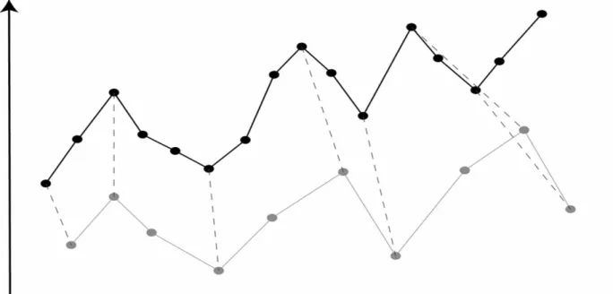 Figure 2.6 The concept of time warping.   