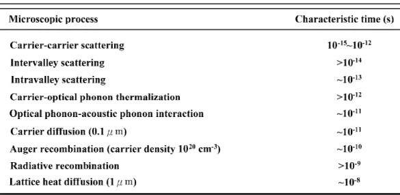 Table 1-1 Fundamental processes in semiconductors. 