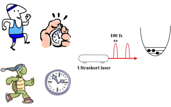 Fig. 1-3 Illustrating different time-scale measurements require different  time-resolution tools