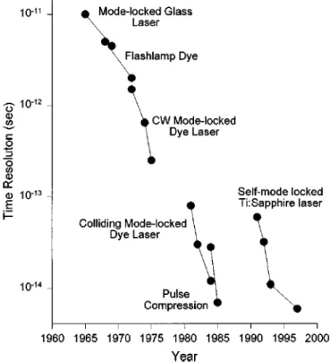 Fig. 1-4 Schematic diagram of the shortest pulses reported versus years. (Ref. 12) 