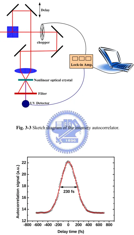 Fig. 3-3 Sketch diagram of the intensity autocorrelator.  -800 -600 -400 -200 0 200 400 600 800121416182022