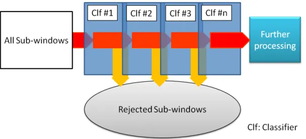 Figure 2.1: Scheme of detection cascade. Every sub-window is detected by every classifier (Clf)