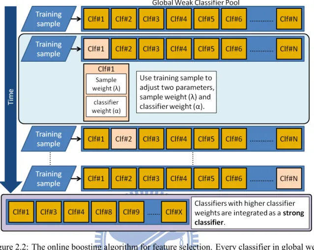 Figure 2.2: The online boosting algorithm for feature selection. Every classifier in global weak classifier pool are trained using training samples