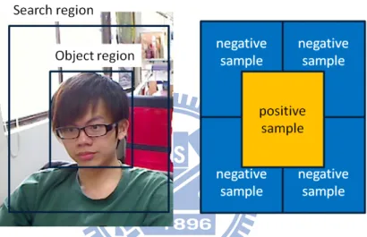 Figure 2.3: Tracking by classification. The object region is selected as a positive sample