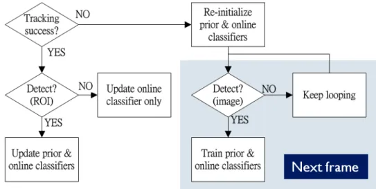 Figure 3.4: Tracking process of beyond semi-supervised tracking.