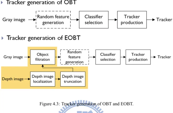 Figure 4.3: Tracker generation of OBT and EOBT.