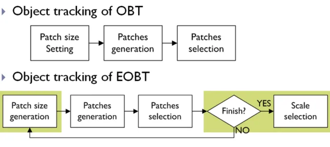 Figure 4.6: Revised tracking process of EOBT.