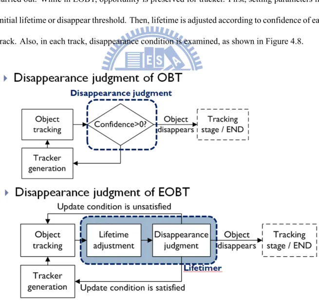 Figure 4.8: Disappearance judgement of EOBT