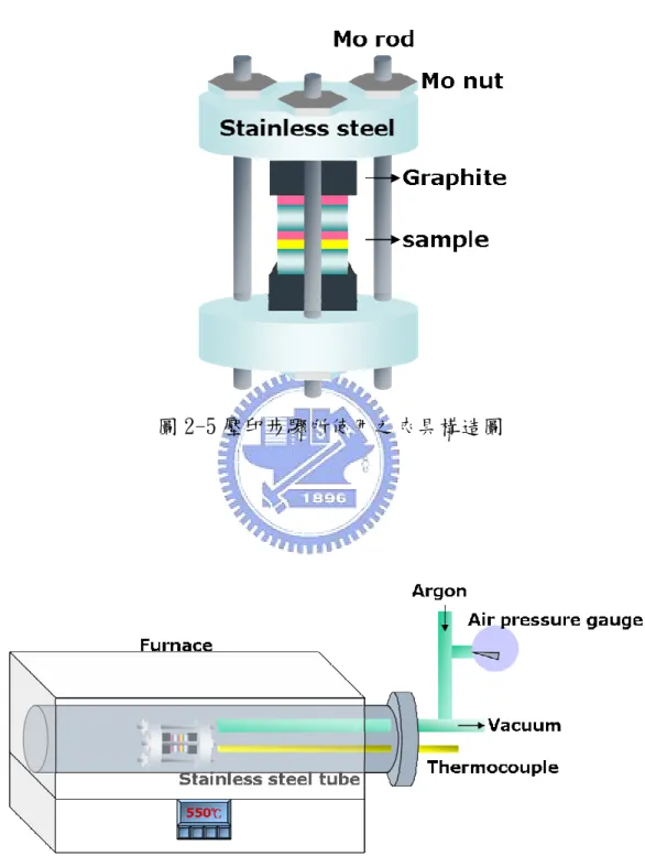 圖 2-5 壓印步驟所使用之夾具構造圖 