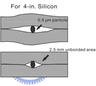 圖 2-1  晶片微小不潔粒子對接合介面的影響。［7］ 