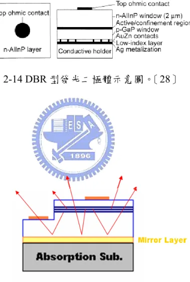 圖 2-14 DBR 型發光二極體示意圖。［28］ 