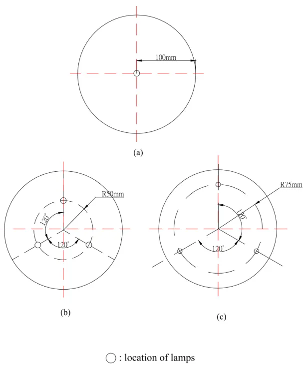 Fig. 2.2    Schematic of the heating lamp arrangement : (a)one lamp, (b)three  lamps-first arrangement, and (c)three lamps-second arrangement