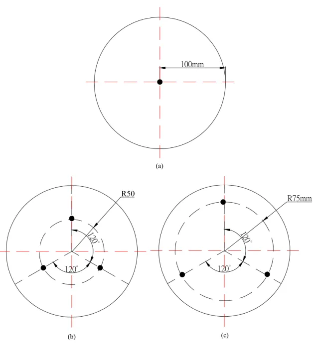 Fig. 2.4    Schematic of the feedback control points on the wafer with (a)one  lamp , (b)three lamps-first arrangement, and (c)three lamps-second  arrangement