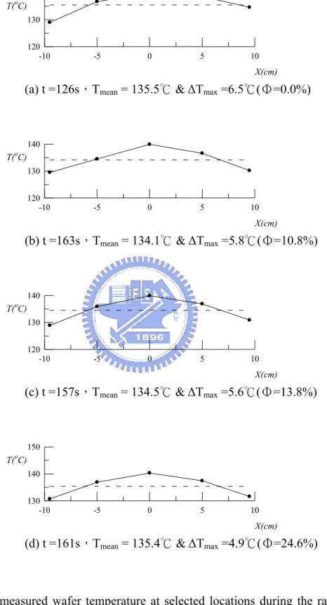 Fig. 4.21 The measured wafer temperature at selected locations during the ramp-up  period for (a) V d =0 mm/s, (b) V d =5 mm/s, (c) V d =10 mm/s and (d) V d =15  mm/s with the wafer heated by a single lamp at ω=0 rpm and H= 60 mm  for the final wafer tempe