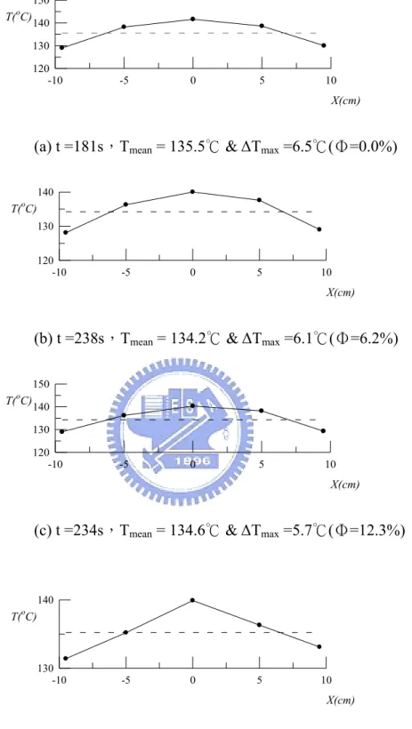 Fig. 4.23 The measured wafer temperature at selected locations during the ramp-up  period for (a) V d =0 mm/s, (b) V d =5 mm/s, (c) V d =10 mm/s and (d) V d =15  mm/s with the wafer heated by a single lamp at ω=200 rpm and H= 60 mm  for the final wafer tem