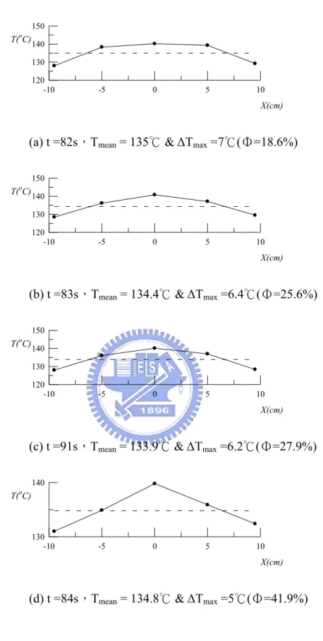 Fig. 4.25 The measured wafer temperature at selected locations during the ramp-up  period for (a) V d =0 mm/s, (b) V d =5 mm/s, (c) V d =10 mm/s and (d) V d =15  mm/s with the wafer heated by a single lamp at ω=100 rpm and H= 30 mm  for the final wafer tem