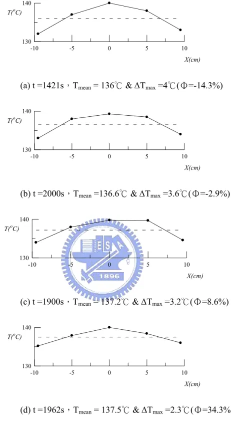 Fig. 4.29 The measured wafer temperature at selected locations during the ramp-up  period for (a) V d =0 mm/s, (b) V d =5 mm/s, (c) V d =10 mm/s and (d) V d =15  mm/s with the wafer heated by a single lamp at ω=200 rpm and H= 90 mm  for the final wafer tem
