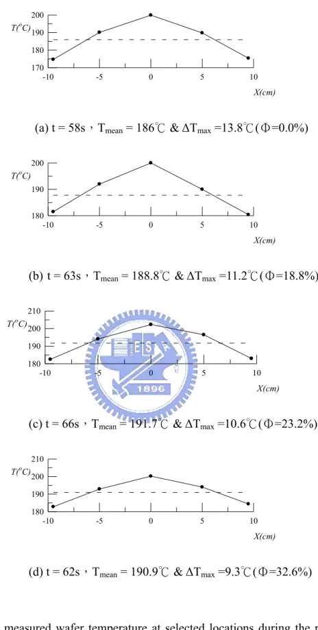 Fig. 4.30 The measured wafer temperature at selected locations during the ramp-up  period for (a) V d =0 mm/s, (b) V d =5 mm/s, (c) V d =10 mm/s and (d) V d =15  mm/s with three heating lamps at ω=0 rpm and H= 60 mm for the final  wafer temperature set at 