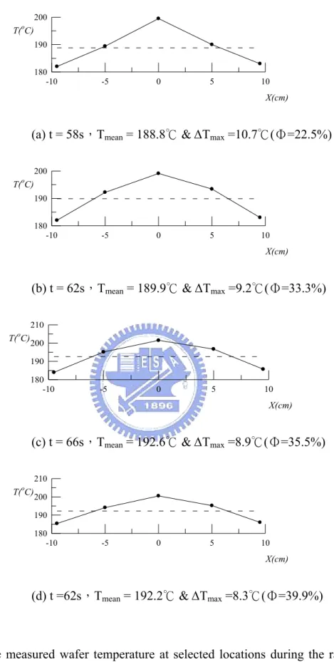 Fig. 4.31 The measured wafer temperature at selected locations during the ramp-up  period for (a) V d =0 mm/s, (b) V d =5 mm/s, (c) V d =10 mm/s and (d) V d =15  mm/s with three heating lamps at ω=100 rpm and H= 60 mm for the final  wafer temperature set a