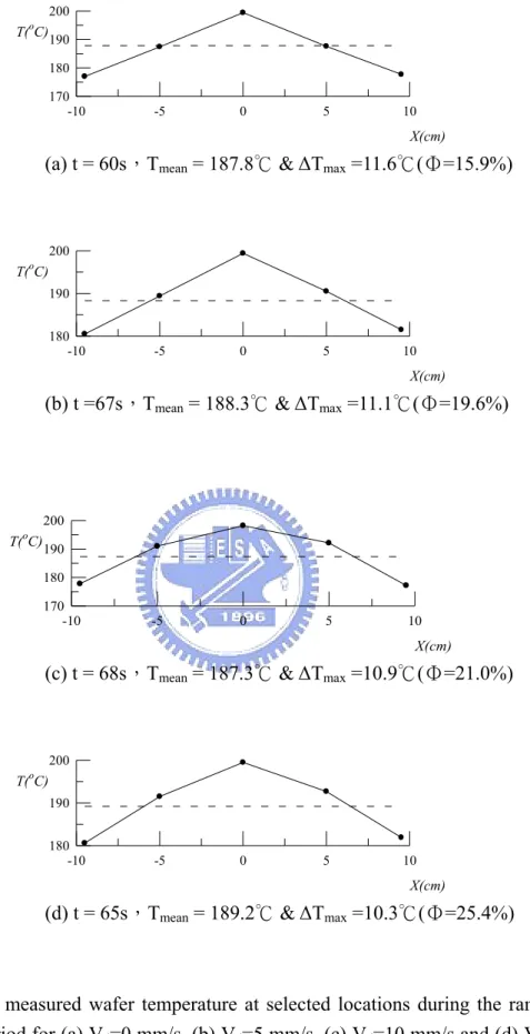 Fig. 4.32 The measured wafer temperature at selected locations during the ramp-up  period for (a) V d =0 mm/s, (b) V d =5 mm/s, (c) V d =10 mm/s and (d) V d =15  mm/s with three heating lamps at ω=200 rpm and H= 60 mm for the final  wafer temperature set a