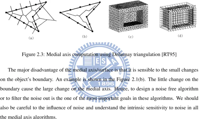 Figure 2.3: Medial axis computation using Delaunay triangulation [RT95]