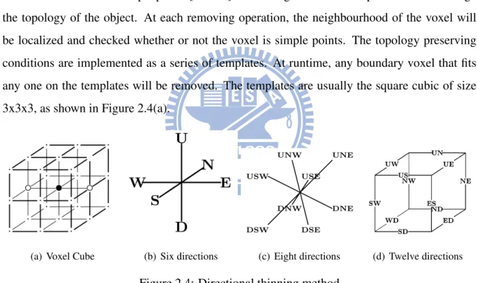 Figure 2.4: Directional thinning method