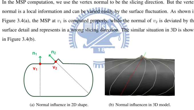 Figure 3.4: MSP Slicing by the normal influence.