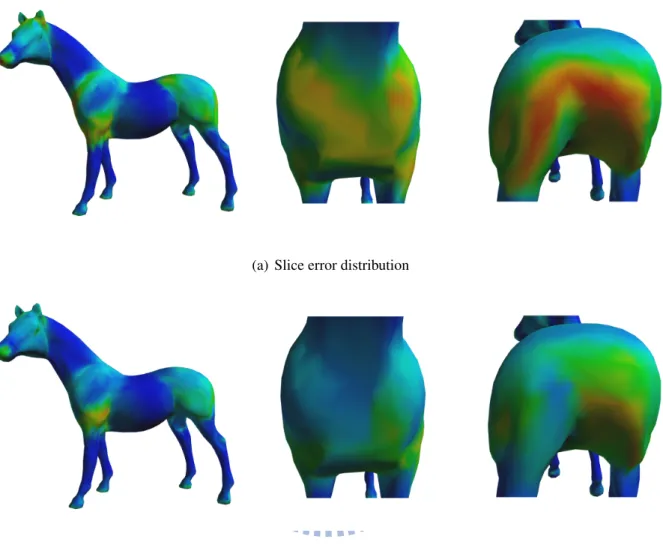 Figure 3.7: Comparison of slice error distribution of horse model.