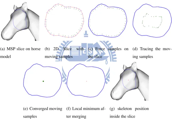 Figure 4.3: Locating the skeletal position