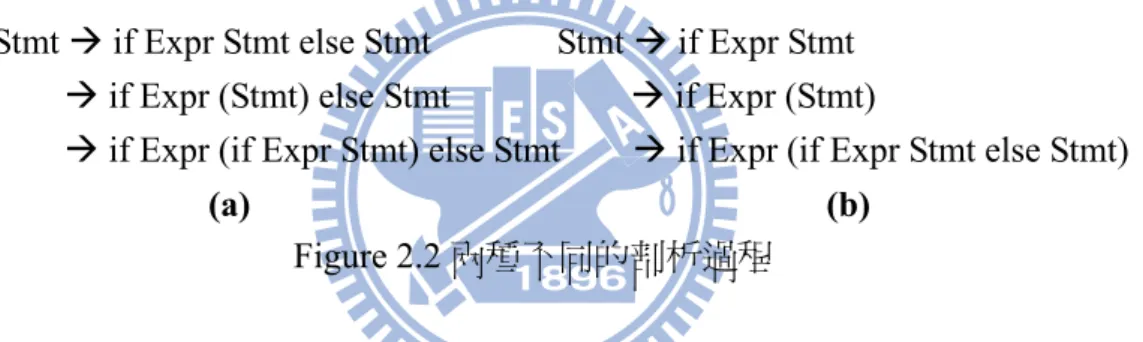 Figure 2.1 一個模糊文法的範例 