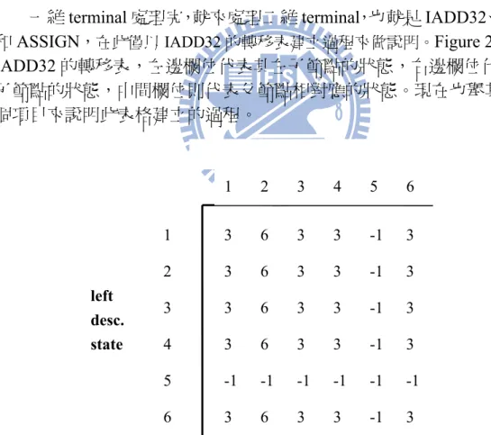Figure 2.16 IADD32 的 tree automaton 表格 