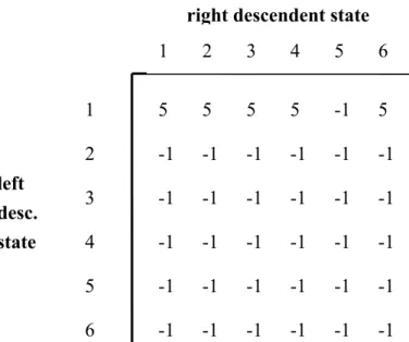 Figure 2.18 ASSIGN 的 tree automaton 表格 