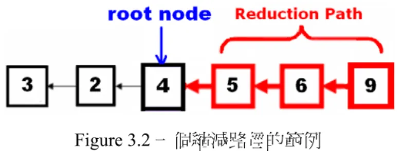 Figure 3.2 是一個縮減路徑(reduction path)的範例。其中剖析堆疊是以節點來 建立，它的頂端狀態是 9，而當此剖析堆疊要使用一個規則去進行縮減策略，而 該規則的右半部有 3 個標誌時，則此剖析堆疊就必須推出三個節點，如此才可以 找到所需要的根節點，也就狀態為 4 的節點。 