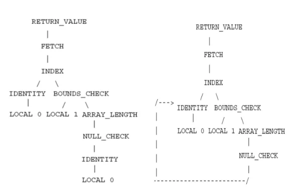 Figure 4.1(a)是一個 Java 原始程式，然後 Figure 4.1(b)則是其相對應的 Java  bytecodes。此 bytecodes 可以再被轉成 IR，而此 IR 可以如同 Figure 4.2(a)所示是 一個樹，或者如 Figure 4.2(b)所示是一個有向非環狀圖。 