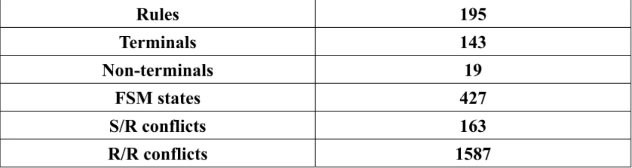 Table 4.3 JIT grammar 的資訊   