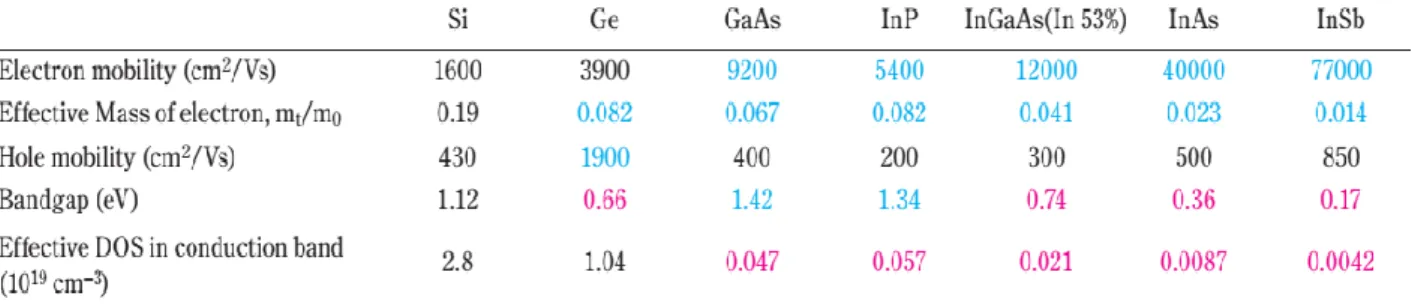 Table 1.1 Bulk carriers mobility, effective mass, band gap of Si, Ge and main III-V  semiconductors