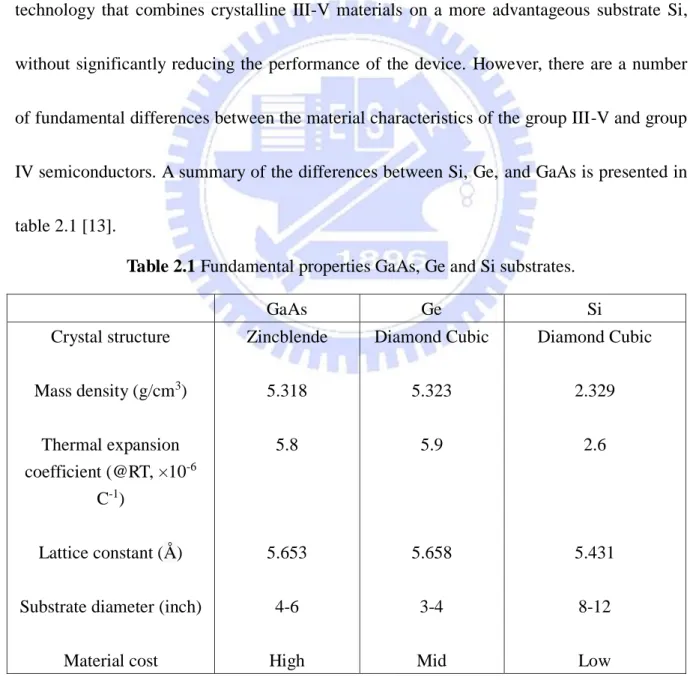 Table 2.1 Fundamental properties GaAs, Ge and Si substrates. 