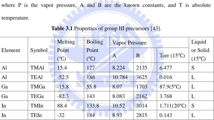 Table 3.1 Properties of group III precursors [43]. 