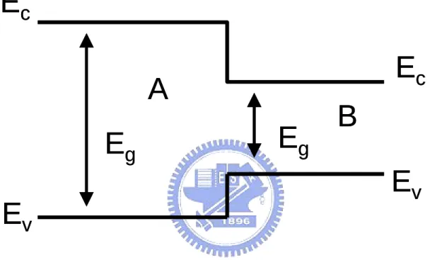 Figure 1-1 Energy band diagram for an ideal abrupt heterojunction of type I  between two different semiconductor materials labeled A and B.