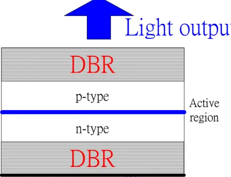 Figure 1-2  The schematic diagram of nitride-based microcavity structure.   DBRDBRLight outputp-typen-typeActiveregion