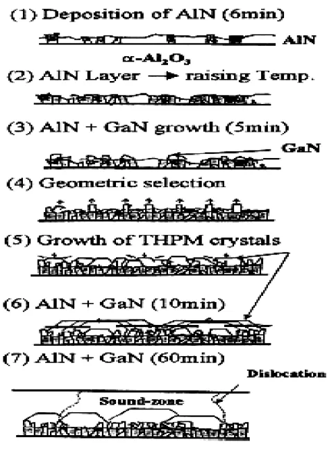 Figure 2-9 Model for the growth of GaN grown by MOCVD using the  LT-buffer layer. 