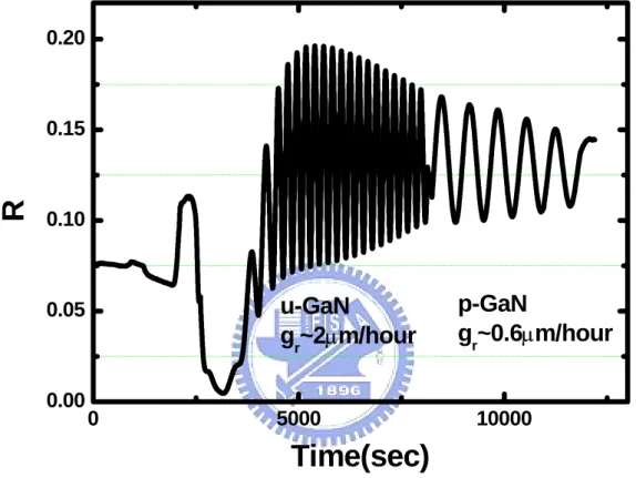 Figure 2-12 The calibration of growth rate for different nitride-based materials  by in-situ reflectance measurement