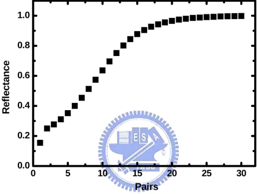 Figure 3-3 The peak reflectance of DBR structures with different pair number. 0510152025300.00.20.40.60.81.0ReflectancePairs