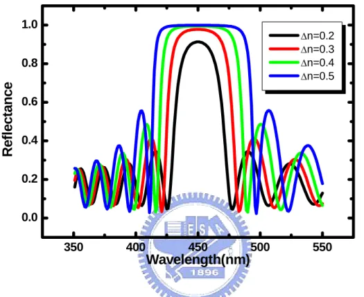 Figure 3-4 The simulation results for 20-pair DBR structures with ∆n=0.2, 0.3,  0.4, and 0.5, respectively