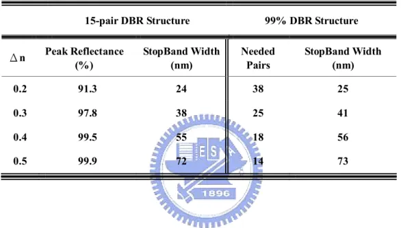 Table 3-2 The arrangement of simulation result of DBR structure with different index  contrast