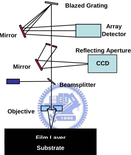 Figure 3-8 The schematic of the reflectance measurement setup with normal  incidence at room temperature